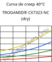 Curva de creep 40°C, TROGAMID® CX7323 NC (Seco), PAPACM12, Evonik