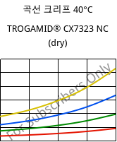 곡선 크리프 40°C, TROGAMID® CX7323 NC (건조), PAPACM12, Evonik