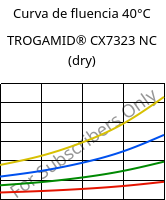 Curva de fluencia 40°C, TROGAMID® CX7323 NC (dry), PAPACM12, Evonik