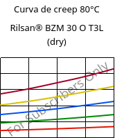 Curva de creep 80°C, Rilsan® BZM 30 O T3L (Seco), PA11-GF30, ARKEMA