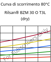 Curva di scorrimento 80°C, Rilsan® BZM 30 O T3L (Secco), PA11-GF30, ARKEMA