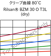 クリープ曲線 80°C, Rilsan® BZM 30 O T3L (乾燥), PA11-GF30, ARKEMA