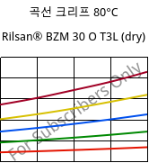 곡선 크리프 80°C, Rilsan® BZM 30 O T3L (건조), PA11-GF30, ARKEMA