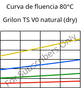 Curva de fluencia 80°C, Grilon TS V0 natural (dry), PA666, EMS-GRIVORY