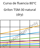 Curva de fluencia 80°C, Grilon TSM-30 natural (dry), PA666-MD30, EMS-GRIVORY