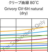 クリープ曲線 80°C, Grivory GV-6H natural (乾燥), PA*-GF60, EMS-GRIVORY