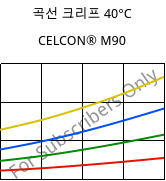 곡선 크리프 40°C, CELCON® M90, POM, Celanese