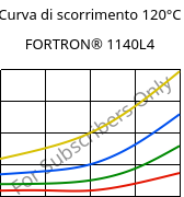 Curva di scorrimento 120°C, FORTRON® 1140L4, PPS-GF40, Celanese