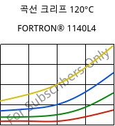 곡선 크리프 120°C, FORTRON® 1140L4, PPS-GF40, Celanese