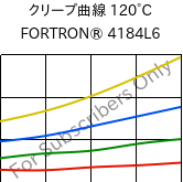クリープ曲線 120°C, FORTRON® 4184L6, PPS-(MD+GF)53, Celanese
