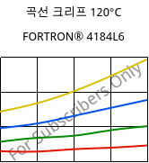곡선 크리프 120°C, FORTRON® 4184L6, PPS-(MD+GF)53, Celanese