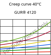Creep curve 40°C, GUR® 4120, (PE-UHMW), Celanese