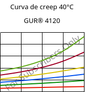 Curva de creep 40°C, GUR® 4120, (PE-UHMW), Celanese