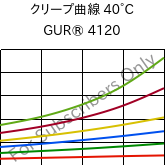 クリープ曲線 40°C, GUR® 4120, (PE-UHMW), Celanese