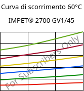 Curva di scorrimento 60°C, IMPET® 2700 GV1/45, PET-GF45, Celanese