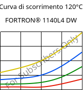 Curva di scorrimento 120°C, FORTRON® 1140L4 DW, PPS-GF40, Celanese