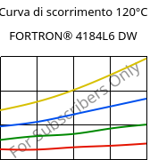 Curva di scorrimento 120°C, FORTRON® 4184L6 DW, PPS-(MD+GF)53, Celanese