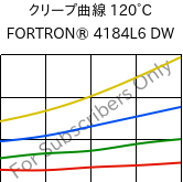 クリープ曲線 120°C, FORTRON® 4184L6 DW, PPS-(MD+GF)53, Celanese