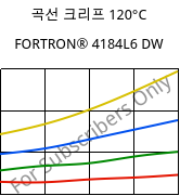 곡선 크리프 120°C, FORTRON® 4184L6 DW, PPS-(MD+GF)53, Celanese