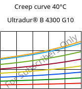 Creep curve 40°C, Ultradur® B 4300 G10, PBT-GF50, BASF