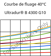 Courbe de fluage 40°C, Ultradur® B 4300 G10, PBT-GF50, BASF