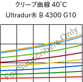 クリープ曲線 40°C, Ultradur® B 4300 G10, PBT-GF50, BASF
