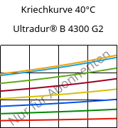 Kriechkurve 40°C, Ultradur® B 4300 G2, PBT-GF10, BASF