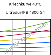 Kriechkurve 40°C, Ultradur® B 4300 G4, PBT-GF20, BASF