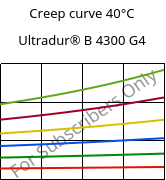 Creep curve 40°C, Ultradur® B 4300 G4, PBT-GF20, BASF