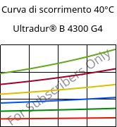 Curva di scorrimento 40°C, Ultradur® B 4300 G4, PBT-GF20, BASF