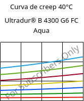 Curva de creep 40°C, Ultradur® B 4300 G6 FC Aqua, PBT-GF30, BASF