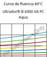 Curva de fluencia 40°C, Ultradur® B 4300 G6 FC Aqua, PBT-GF30, BASF