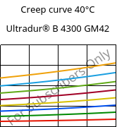 Creep curve 40°C, Ultradur® B 4300 GM42, PBT-(GF+MF)30, BASF