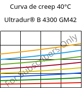 Curva de creep 40°C, Ultradur® B 4300 GM42, PBT-(GF+MF)30, BASF