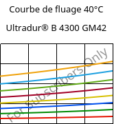 Courbe de fluage 40°C, Ultradur® B 4300 GM42, PBT-(GF+MF)30, BASF