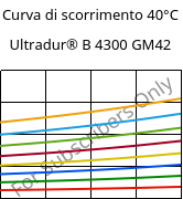 Curva di scorrimento 40°C, Ultradur® B 4300 GM42, PBT-(GF+MF)30, BASF