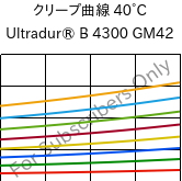 クリープ曲線 40°C, Ultradur® B 4300 GM42, PBT-(GF+MF)30, BASF