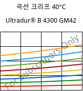 곡선 크리프 40°C, Ultradur® B 4300 GM42, PBT-(GF+MF)30, BASF