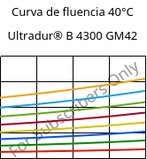 Curva de fluencia 40°C, Ultradur® B 4300 GM42, PBT-(GF+MF)30, BASF