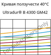 Кривая ползучести 40°C, Ultradur® B 4300 GM42, PBT-(GF+MF)30, BASF