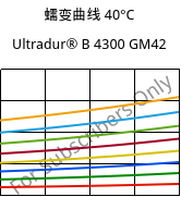 蠕变曲线 40°C, Ultradur® B 4300 GM42, PBT-(GF+MF)30, BASF