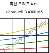 곡선 크리프 40°C, Ultradur® B 4300 M5, PBT-MF25, BASF