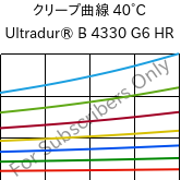 クリープ曲線 40°C, Ultradur® B 4330 G6 HR, PBT-I-GF30, BASF