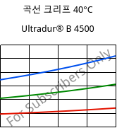 곡선 크리프 40°C, Ultradur® B 4500, PBT, BASF