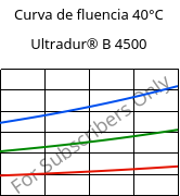 Curva de fluencia 40°C, Ultradur® B 4500, PBT, BASF