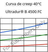 Curva de creep 40°C, Ultradur® B 4500 FC, PBT, BASF