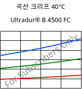 곡선 크리프 40°C, Ultradur® B 4500 FC, PBT, BASF