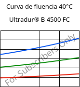 Curva de fluencia 40°C, Ultradur® B 4500 FC, PBT, BASF