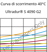 Curva di scorrimento 40°C, Ultradur® S 4090 G2, (PBT+ASA+PET)-GF10, BASF