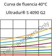 Curva de fluencia 40°C, Ultradur® S 4090 G2, (PBT+ASA+PET)-GF10, BASF